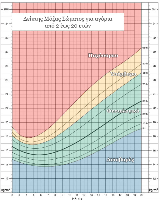 δείκτης μάζας σώματος παιδιά, παιδική παχυσαρκία
